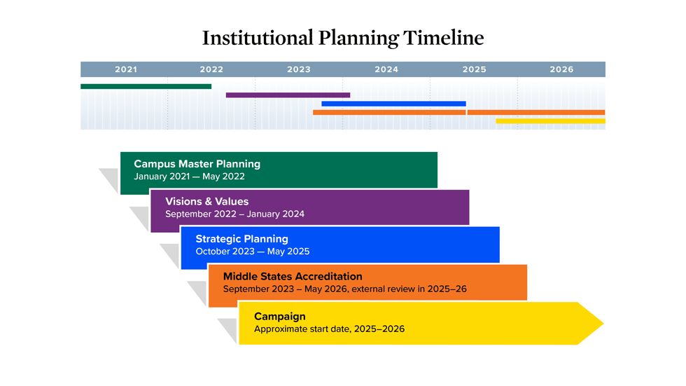 A timeline graphic showing five overlapping initiatives from 2021 through 2026