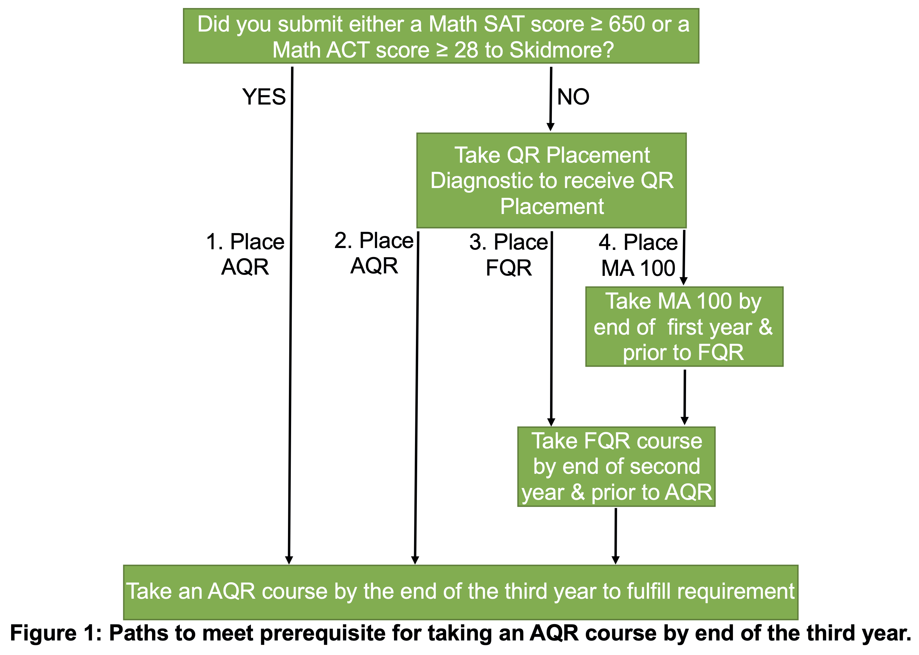 Students can meet the prerequisite to enroll in an AQR course in one of four ways:  Achieving a score of at least 650 on the MSAT I examination, a score of at least 570 on any Mathematics SAT II subject examination, or a score of at least 28 on the Mathematics ACT examination to directly place into an AQR course. ACT or SAT scores must be submitted to the College. Taking the online QR Placement Diagnostic and earning a score on the diagnostic that places them directly into an AQR course.  Incoming students who do not submit ACT or SAT scores or whose scores do not place them into an AQR course must take the online QR Placement Diagnostic. Taking the online QR Placement Diagnostic and earning a score on the diagnostic that places them directly into an FQR course. Students who place into an FQR course must successfully complete it by the end of their second year.  These courses, which are offered by a variety of departments, emphasize the application of mathematical calculations and concepts to daily life. Taking the online QR Placement Diagnostic and earning a score on the diagnostic that places into MA 100 (Quantitative Reasoning). This course, which emphasizes basic quantitative reasoning skills in mathematics and statistics, is required for all students who do not place into an AQR or FQR course and must be successfully completed by the end of their first year. Students must then successfully complete an FQR course by the end of their second year.